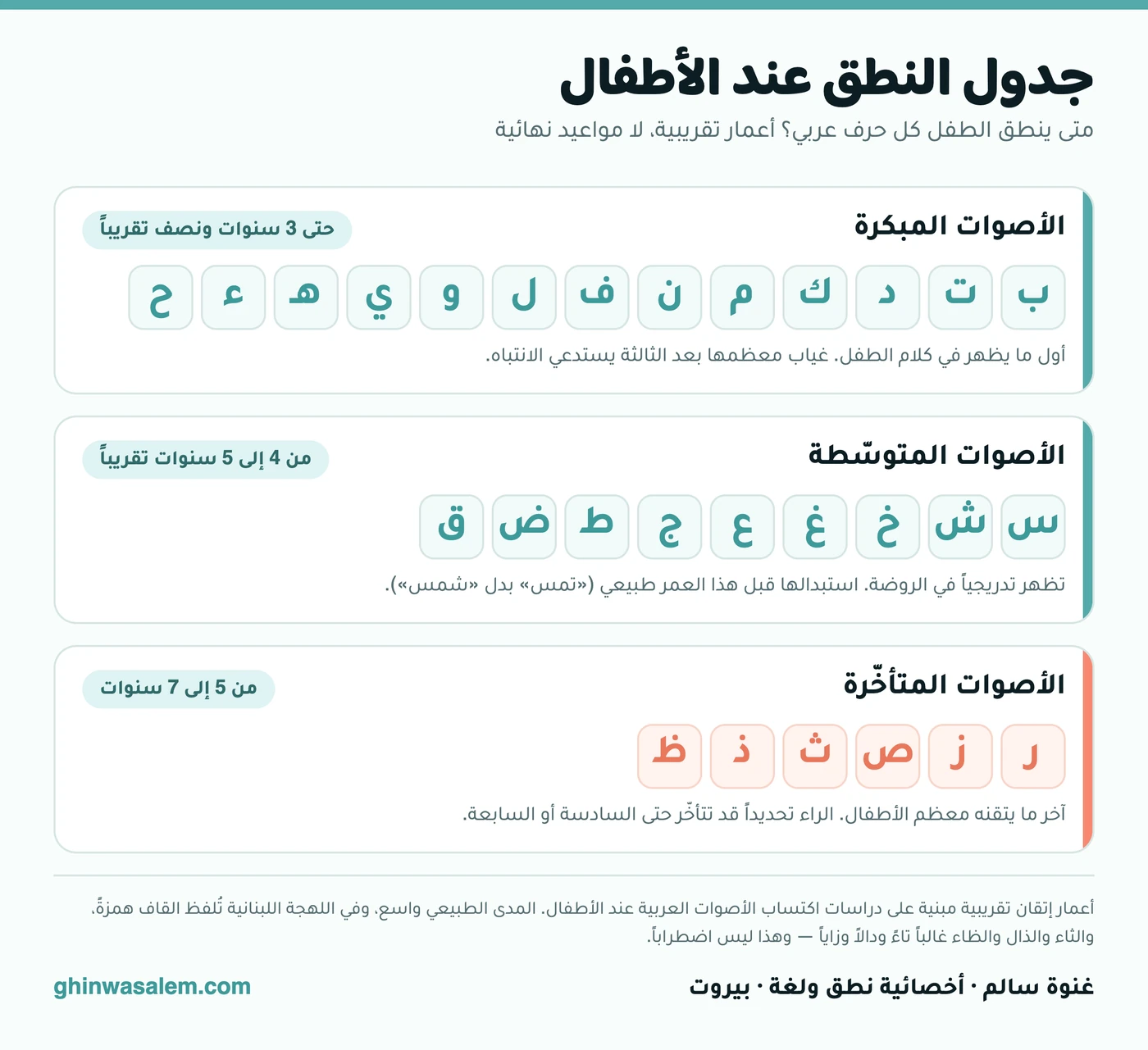 جدول النطق عند الأطفال: الأعمار التقريبية التي ينطق فيها الطفل كل حرف عربي، الأصوات المبكرة حتى 3 سنوات ونصف، والمتوسطة من 4 إلى 5 سنوات، والمتأخرة من 5 إلى 7 سنوات
